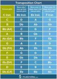 Transposition Chart For All Instruments Frequent
