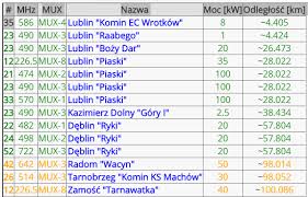 Sprawdź oferty i opinie użytkowników! Rozwiazano Odbior Telewizji Naziemnej Tv Odbiera Kanaly Tylko Z 1 Multipleksu Mux1
