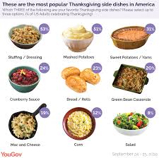 Thanksgiving is the same year after year. What America Eats On Thanksgiving Yougov