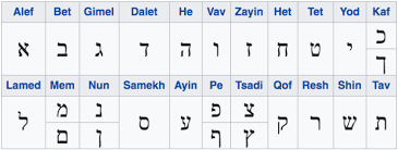 Some letters change their sounds depending on their positions in modern hebrew, or the use of diacritics [used mostly in . Figure 1 The 22 Letters Of The Hebrew Alphabet Photo Source Wikipedia Hebrew Words Hebrew Writing Hebrew Alphabet