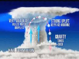 Is It Hail Or Sleet There Is A Difference Weather Weather Terms Sleet