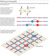 So perhaps the magnetic monopole must exist, but no experiment to find one has yet succeeded. Magnetic Monopoles Found Sciencedirect