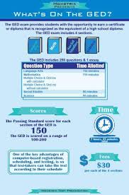Ged Test Breakdown What Is A Ged