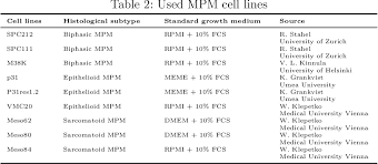 Sarcomatoid mesothelioma is the least common, but most aggressive of the three. Pdf Growth Factor Induced Epithelioid Sarcomatoid Transition In Malignant Pleural Mesothelioma Cells Semantic Scholar