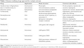 If you have rrms, you may have attacks when your symptoms flare up. Alemtuzumab In The Treatment Of Multiple Sclerosis Patient Selection Dddt