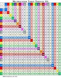 21 credible free printable multiplication chart for kids