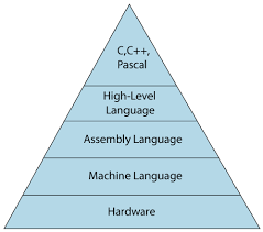 They give the results with more accuracy and at a faster rate. Types Of Computer Languages Example Chart Pdf Ppt Leverage Edu