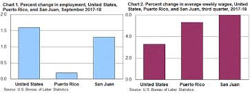 County Employment And Wages In Puerto Rico Third Quarter