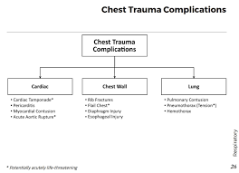 A pneumothorax can be caused by: Chest Trauma Complications Differential Diagnosis Grepmed