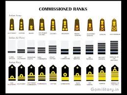 Equivalent Ranks Of The Indian Armed Forces Officer And Personnel Below Officer Ranks Army Air Force Navy Indian Army Special Forces Indian Navy Army Ranks