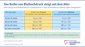 Die besten voraussetzungen für eine saubere messung sind also, dass man sich in einem normalen, ruhigen körperlichen und psychischen zustand befindet. Hypertonie Ab Wann Spricht Man Von Bluthochdruck Stiftung Gesundheitswissen