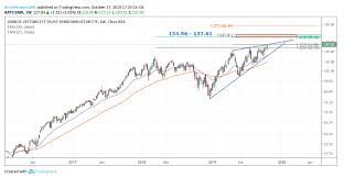 Does Semiconductors Breakout Give All Clear Signal