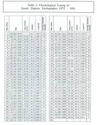 South Dakota Earthquakes