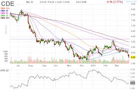 cde coeur mining inc daily stock chart