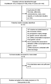 Flow Chart Showing The Relevant Studies Of Coffee