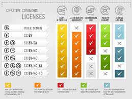 If you are using an image for. What Are Creative Commons Licenses Wur