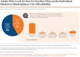 What is individual health insurance? Health Coverage Affordability Crisis 2020 Biennial Survey Commonwealth Fund