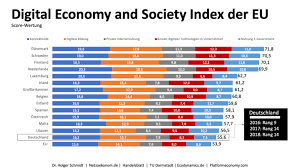 Daneben gelten die pflicht zur digitalen. Deutschland Landet Im Digital Economy And Society Index Der Eu Auf Rang 14
