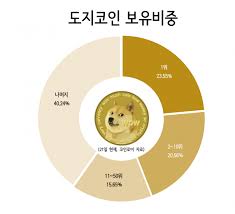 도지 코인의 가장 큰 특징은 공급 정책이 무제한이란 점이다. ë‰´ìŠ¤ ìƒì„¸ ë‹¤ìŒ ê¸ˆìœµ