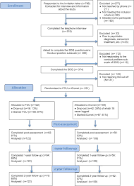 They offer flexibility and are a great choice for parents. Randomized Effectiveness Trial Of The Family Check Up Versus Internet Delivered Parent Training Icomet For Families Of Children With Conduct Problems Scientific Reports