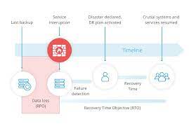 Recovery point objectives (rpos) help ensure data recovery after disruptive events. How To Minimize Rpo For Your Postgresql Databases Using Point In Time Recovery Severalnines