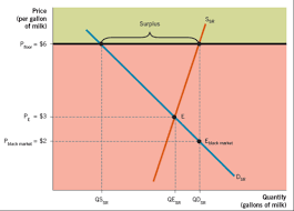 Cause surpluses and shortages to persist since price cannot adjust to equilibrium. Chapter 6 Price Controls Flashcards Quizlet