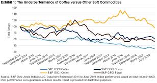 Coffee Drips To A New Low S P Dow Jones Indices