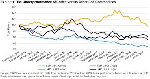 coffee drips to a new low s p dow jones indices