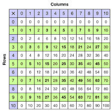 Grade 3 Using A Multiplication Table Overview