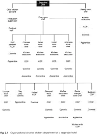 organizational structure of the kitchen