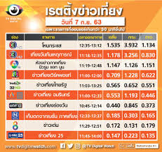 ล่าสุด พี่หนุ่ม กรรชัย ก็ได้ออกมาโพสต์ข้อความผ่านไอจีว่า เพื่อนๆ รวมถึงคนรู้จัก ญาติพี่น้องที่บางคนห่าง. à¹‚à¸«à¸™à¸à¸£à¸°à¹à¸ª à¹€à¸à¸²à¸°à¹€à¸£ à¸­à¸‡à¸£ à¸­à¸™ à¹€à¸£à¸•à¸• à¸‡à¸ž à¸‡ Tv Digital Watch