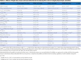 Aetna considers the rental or, if less costly mehta et al (2013) stated that hypoxemia is an immediate consequence of obstructive sleep apnea (osa). Table 4 From Optimum Support By High Flow Nasal Cannula In Acute Hypoxemic Respiratory Failure Effects Of Increasing Flow Rates Semantic Scholar