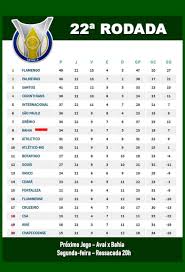 Esta página mostra a classificação detalhada ligapro serie a da temporada 2019. 22Âª Rodada Veja A Classificacao Da Serie A Apos Jogos Deste Domingo