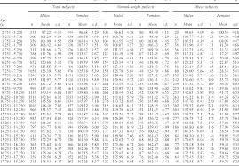 Using Obese Specific Charts Of Height And Height Velocity