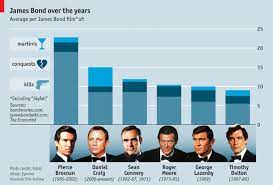 Google has declared war on the independent media and has begun blocking emails from naturalnews from getting to our readers. Infographic Which James Bond Had The Most Kills Conquests And Martinis Film
