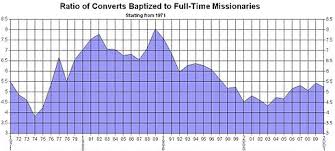 The quiz consists of twenty five true/false questions. Mormon Missionary Wikipedia