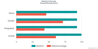 Stanford University Diversity Racial Demographics Other Stats