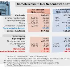 Die nebenkosten bei einer eigenen immobilie nicht unterschätzen. Immobilienkauf Deutsche Traumen Vom Eigenheim Und Scheitern Am Kapital Welt