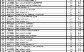 Tahun 2009 kod nama sekolah aliran no. Sekolah Terbaik Senarai Ranking Di Malaysia 2019 Cute766