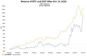The projected price increases in the s2f model happen because of the artificial limiting of supply over time. Some Asian Traders Are Using Polkadot To Predict Bitcoin S Future Coindesk