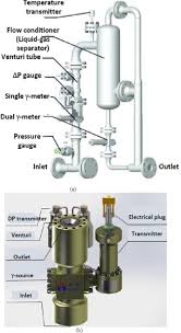 Multiphase Flow Meters Targeting Oil & Gas Industries ...
