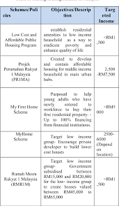 It formulates malaysian map of affordability and conducts an evaluation of global housing schemes to better identify policy priorities for malaysia. Pdf Malaysian Affordability Housing Policies Revisited Semantic Scholar