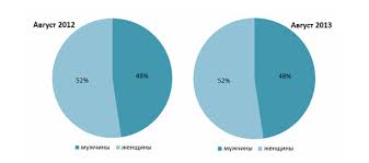 Muzhchiny Vs Zhenshiny V Runete Kto Kogo Est Mnenie Advertology Ru