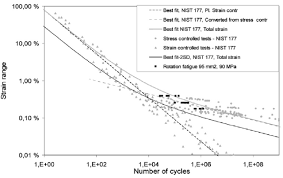 Strain Cycle N Fatigue Curve For Copper Conductor