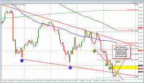 Forex Technical Analysis Usdcad Traders Await The Boc Statement