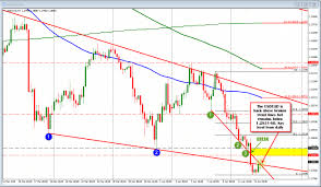 forex technical analysis usdcad traders await the boc statement