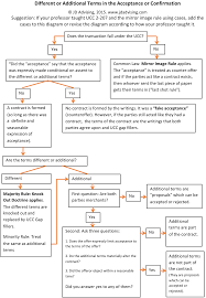 How To Write A Law School Outline Using Diagrams Law