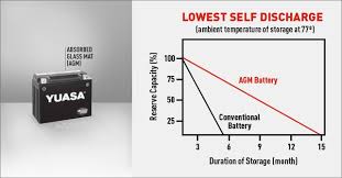Yuasa Battery Types