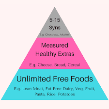How Slimming World Works Basement Bakehouse