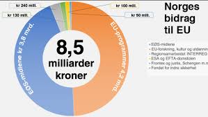 Er en del af eu/eøs: Dette Betaler Norge Til Eu Gjennom Eos Nei Til Eu